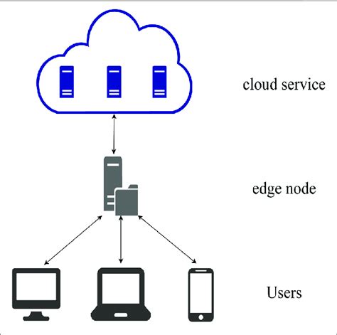 Collaborative Cloud Edge Computing System Download Scientific Diagram