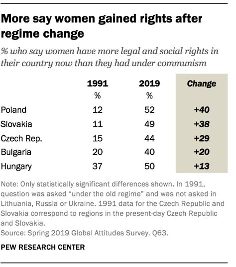 Views On Gender Equality Across Europe Pew Research Center