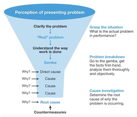 La M Thode Des Pourquoi D Finition Et Guide Pratique