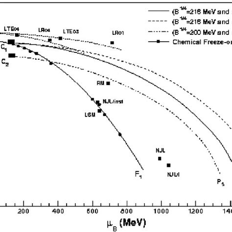 The Location Of The Qcd Critical Point In The Qcd Phase Diagram As