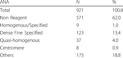 Immunofluoresence Patterns Of Antinuclear Antibodies Download Table