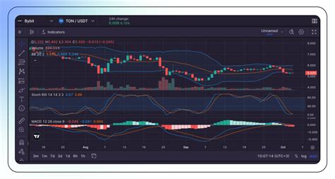 ton ecosystem price future bitsgap blog
