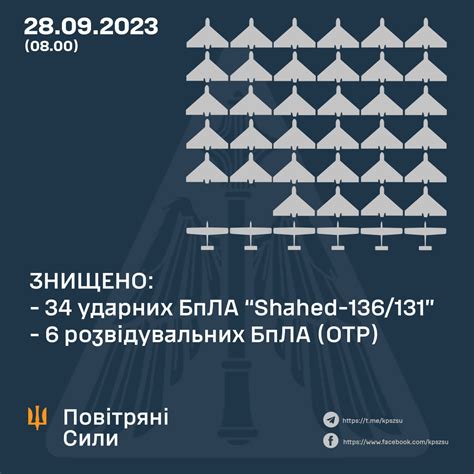 Вночі під час повітряної атаки на Україну знищено 34 ударні БпЛА КПС