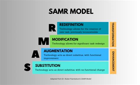 Samr Model A Complete Guide For K Classroom Technology Integration