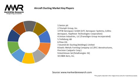 Aircraft Ducting Market Size Share Growth