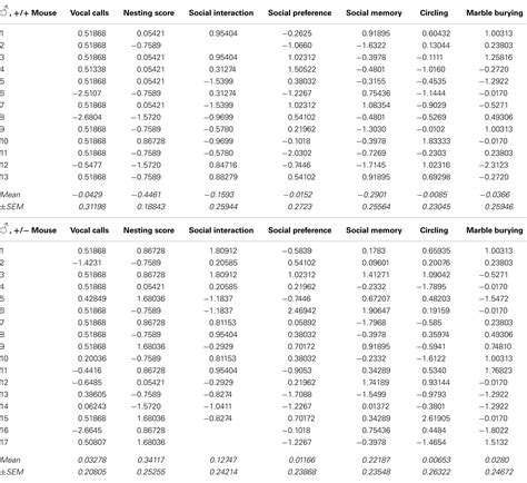 Frontiers Heterozygous Ambra1 Deficiency In Mice A Genetic Trait With Autism Like Behavior