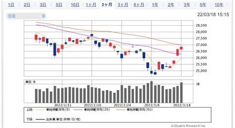 来週（322〜325）の株式相場見通し〜上昇期待も上値は依然重そう〜 たっつんの株主優待と高配当株投資