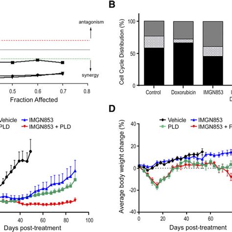 The Anticancer Activity Of Doxorubicin In Vitro And PDL In Vivo Is