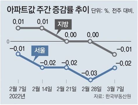 서울 아파트값 하락폭 감소관망세 짙어져 네이트 뉴스