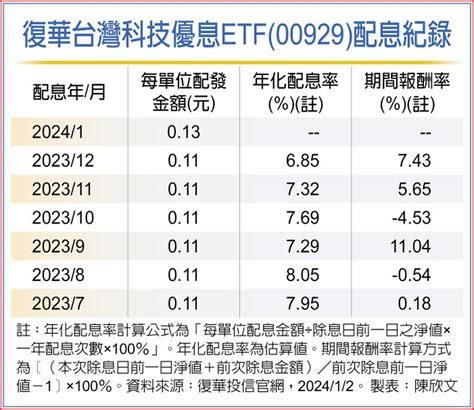 復華台灣科技優息 00929今年首次配息金額公布 上市櫃 旺得富理財網