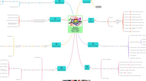 Orientaciones Metodol Gicas Para El Proceso Did Mindmeister Mapa