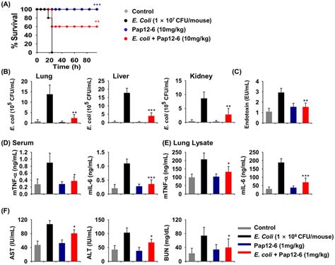 Effects Of Pap On An E Coli Bacterial Sepsis Model A Survival