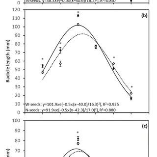 The (a) germination percentage, (b) radicle length, and (c) plumule ...