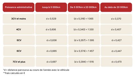 Frais kilométriques les nouveaux barèmes 2023 Pole Sud Expertise