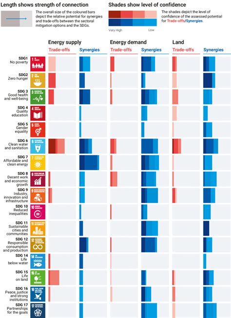 1 Potential Synergies And Trade Offs Between The Sectoral Climate Download Scientific Diagram