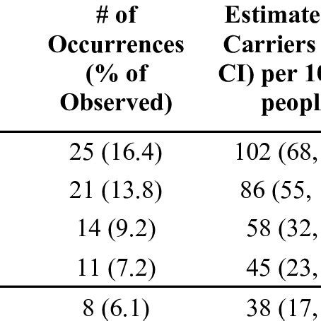 Most common pathogenic BRCA1/2 variants in different countries ... 