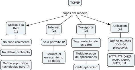 Clases De Redes TCP IP