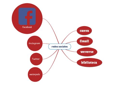 Redes Sociales Mind Map