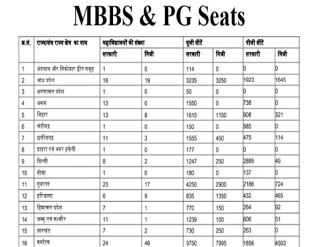 Mbbs Seats In India Before Neet Ug Neet Pg Registration Check Govt