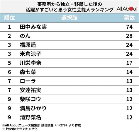 「事務所から独立・移籍した後の活躍がすごいと思う女性芸能人」ランキング！ 2位は「のん」、1位は？22 All About ニュース