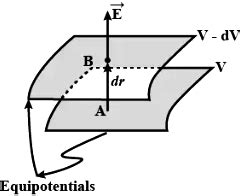 Write down the relationship between potential gradient and intensity of electric field. What is ...