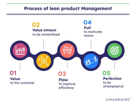 Lean Product Management A Comprehensive Guide Amoeboids