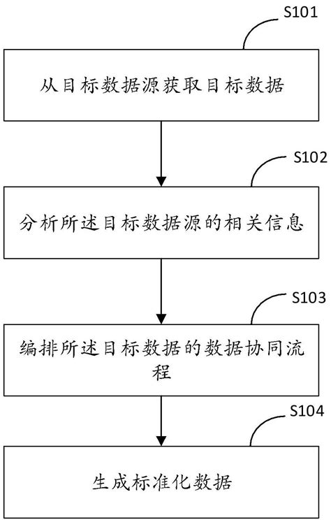 多源异构数据协同方法和装置与流程