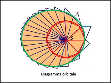 Keplero E Newton Rivisitati Da Feynman La Forza Di Gravit L