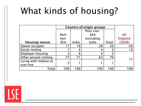 Ppt Impact Of Skilled Migration On Access To Housing And The Housing