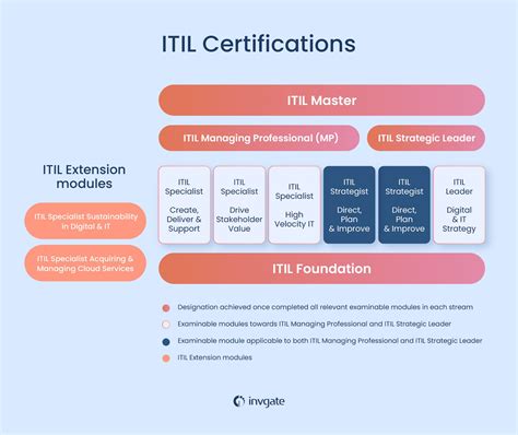 Itil Certification In 2024 Why Which One How And Its Costs