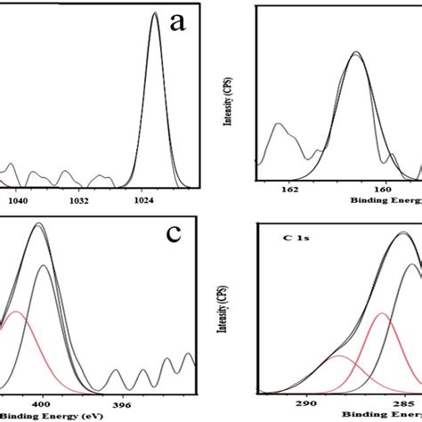 Xps Spectra Of A Zn 2p B S 2p C N 1s And D C 1s Core Levels