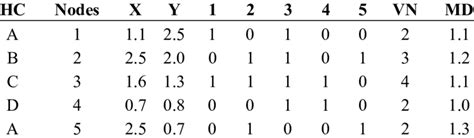 Connectivity Matrix For The Example In Figure 4 Arbitrary Units Download Table