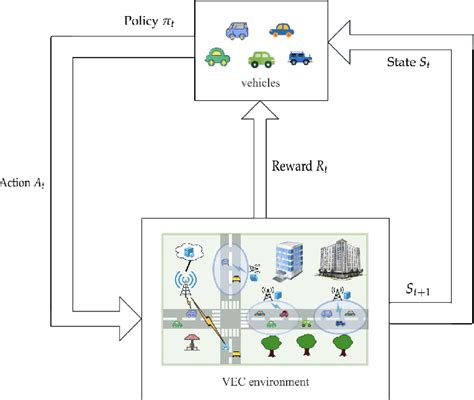 Figure From Task Offloading Decision Making Algorithm For Vehicular