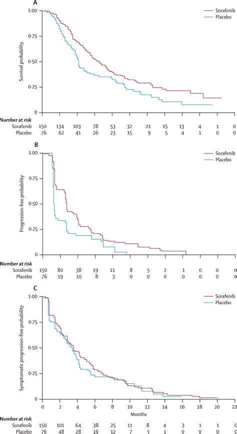 Efficacy And Safety Of Sorafenib In Patients In The Asia Pacific Region With Advanced