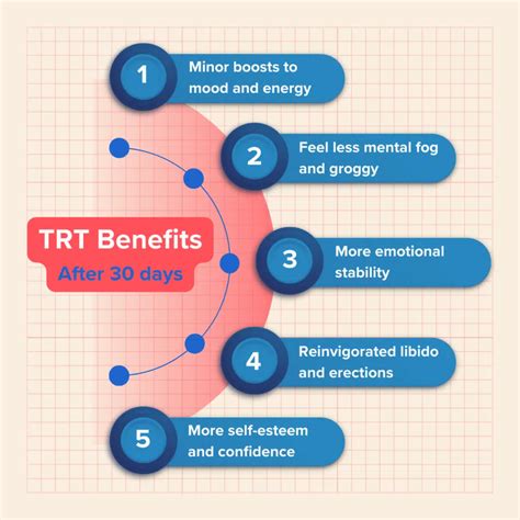 TRT Results From Patients - Timeline of TRT Benefits and Effects