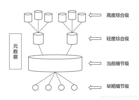 【数据库系统】数据库系统概论第十六章 数据仓库与联机分析处理技术大数据技术与原理第十六章 Csdn博客