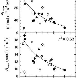 A Stem Saturated Water Content B Maximum Leaf Specific Hydraulic