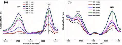 In Situ Drift Spectra Of Nh3 Adsorption At 100 Oc On The Sample Clo 0 Download Scientific