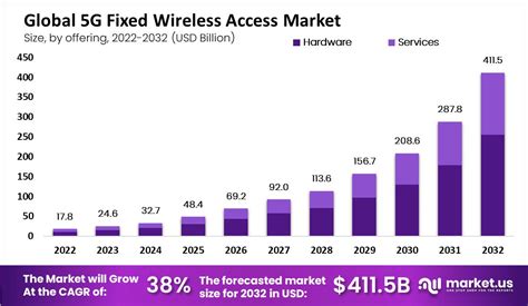 G Fixed Wireless Access Market Size Cagr Of