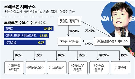 지배구조 리포트⑦ ‘대기업 편입 크래프톤스튜디오 체제로 게임 다양화 이투데이