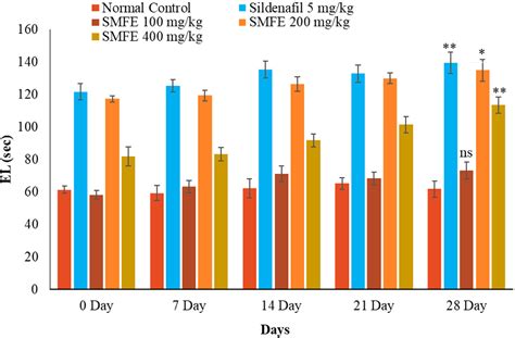 Figure 1 From Ameliorative Sexual Behavior And Phosphodiesterase 5