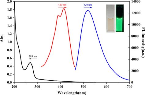 Uvevis Absorption Black Excitation Red And Emission Blue Spectra