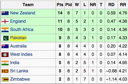 Remember 1992? Can Pakistan Still Win 2015 Cricket World Cup After ...