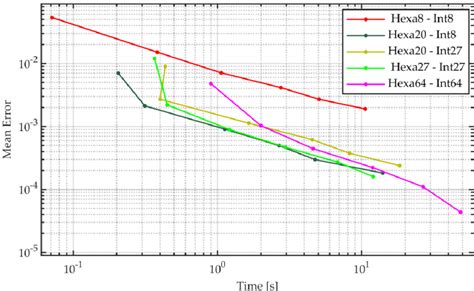 Convergence Analysis Of Serendipity Quadratic Fe Formulations As A