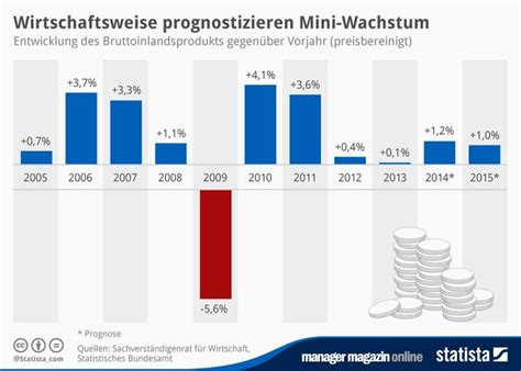 Grafik Deutschlands Bip Im Zehnjahresvergleich Manager Magazin