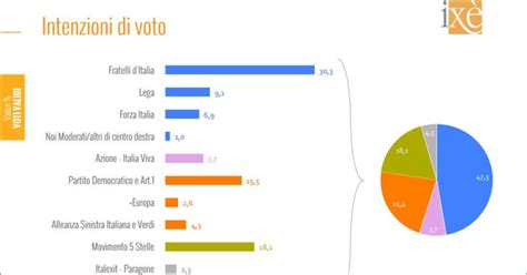 Sondaggi Ixé Fdi Sopra Il 30 Il M5s Stacca Il Pd Di Quasi Tre Punti Tutti I Numeri Dei