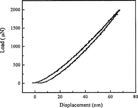 Load Vs Displacement Curve For The Measurement Of Microhardness