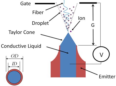 Multiplexed Electrospray Devices – The Velasquez Group