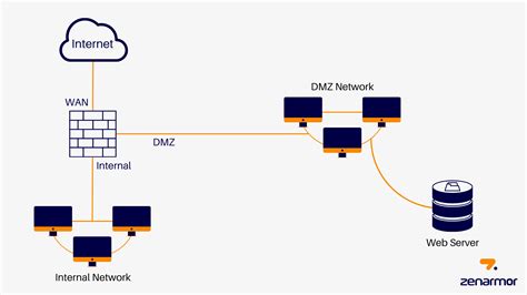 What Is A Dmz In Networking Nbkomputer