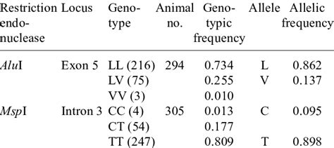 Genotypic And Allelic Frequency Of Different Genotype Download